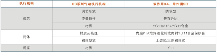 執行機構（gòu）和閥（fá）體組件形（xíng）式