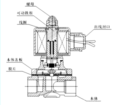 先導式（shì）電磁（cí）閥-