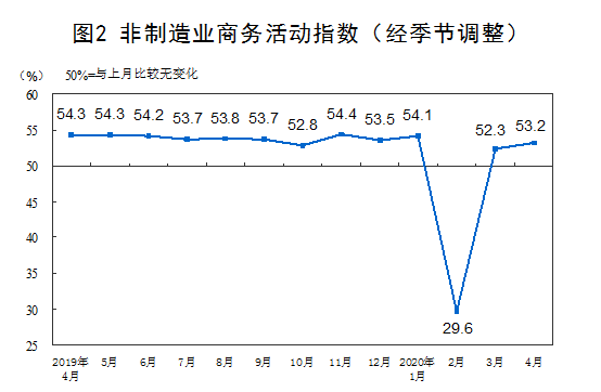 非製造（zào）業商務（wù）活（huó）動指數