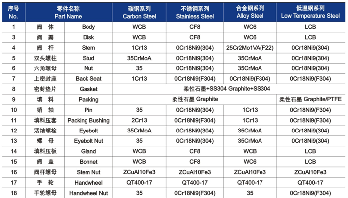 GB截止閥材料明細