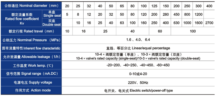 電動直通單、雙座調節閥主要技術參數