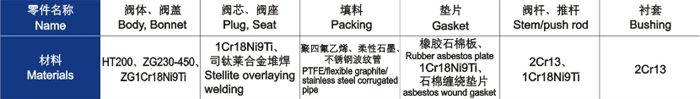 電動直通單、雙座調節閥（fá）主要（yào）零件材料