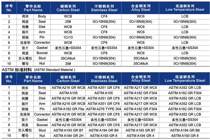 鑄鋼旋啟式止回閥材料明細