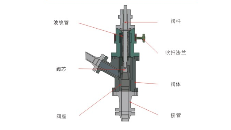 煤粉（fěn）輸送角閥結構（gòu）與材質