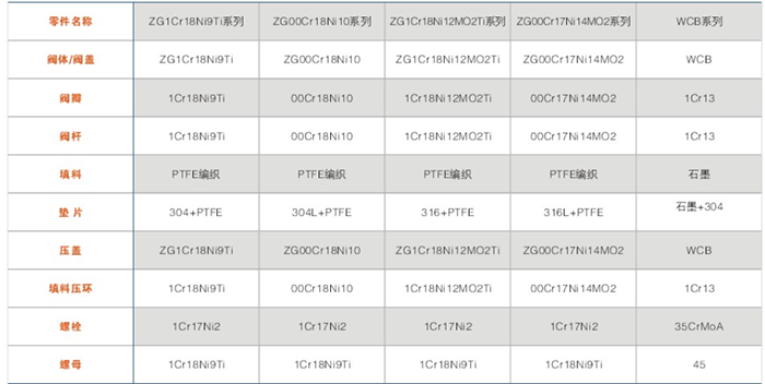 BJ41型（xíng）保溫閘閥主要零件（jiàn）材料