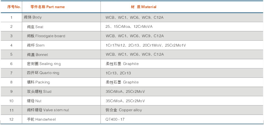 美（měi）標電站閘閥零件材料