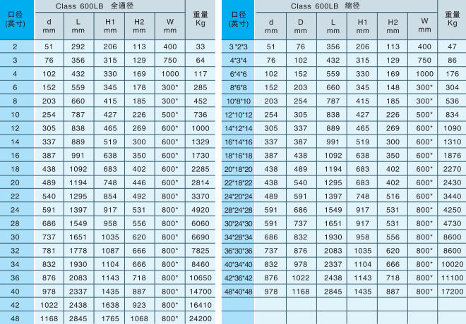 鑄鋼球閥（fá）