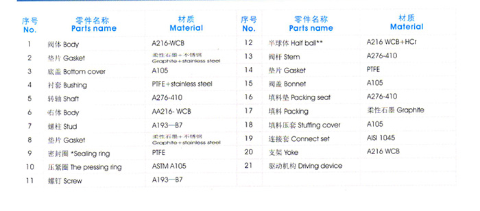 料漿專用V型（xíng）球閥主要零件材質表