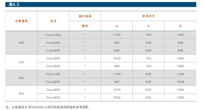 固定式金屬密封高壓球閥結構參數1